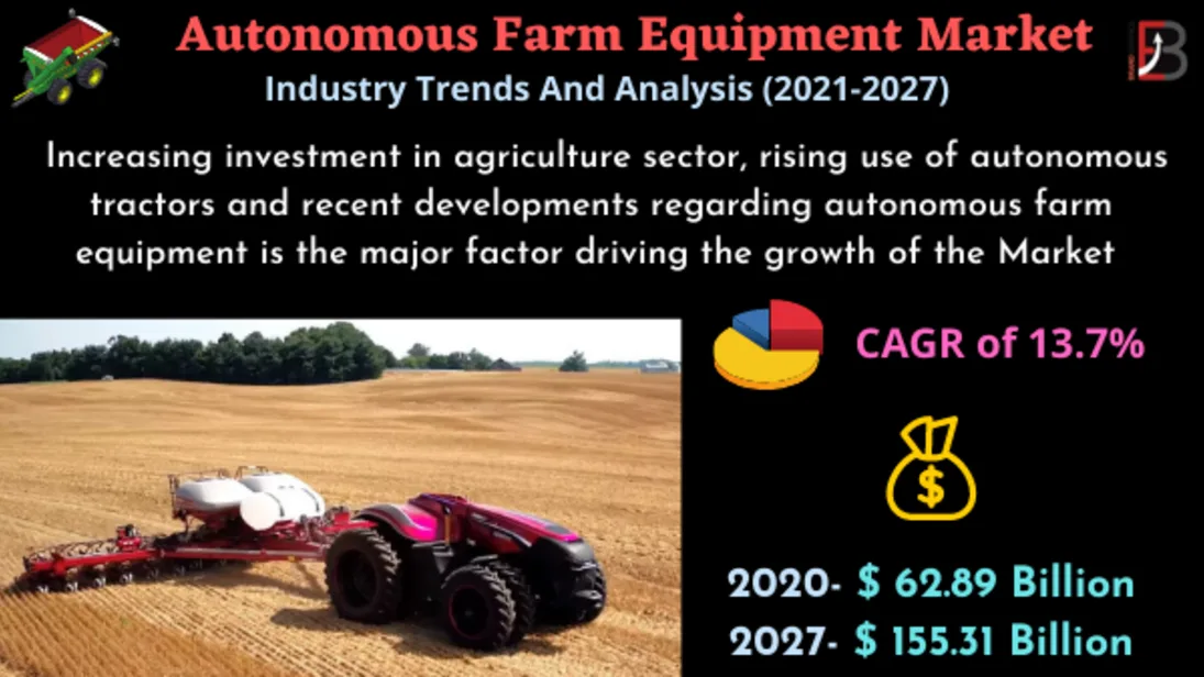 Autonomous Farm Equipment Market Size | Global Industry Research on Growth, Trends, Opportunity and Top Companies Analysis in 2021-2027